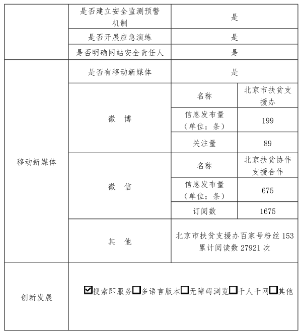 北京市扶贫协作和支援合作工作领导小组办公室2019年政府网站年度工作报表