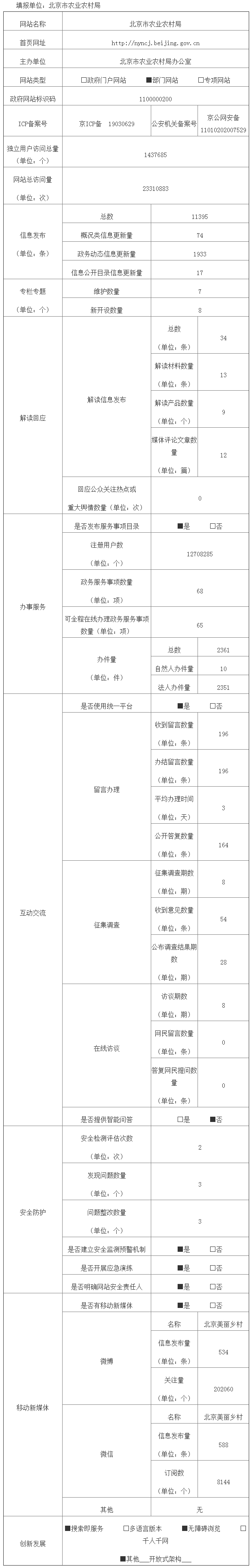 北京市农业农村局2019年政府网站年度工作报表