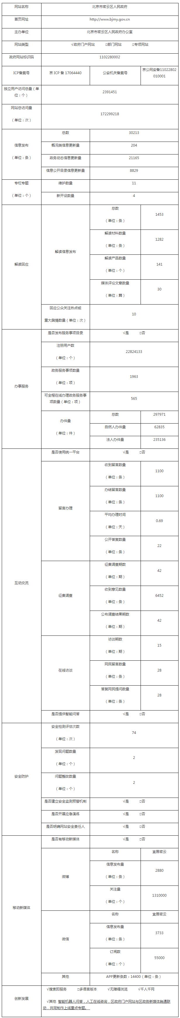 北京市密云区人民政府2020年政府网站年度工作报表