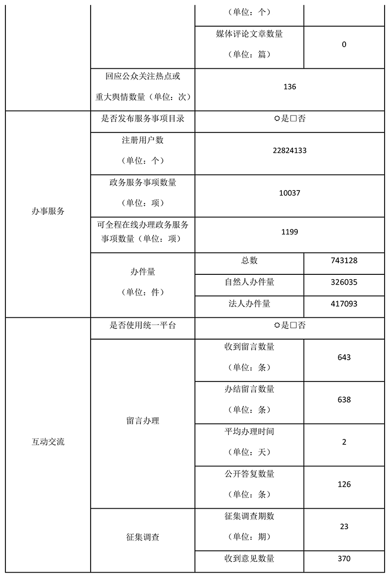 北京市石景山区人民政府2020年政府网站年度工作报表