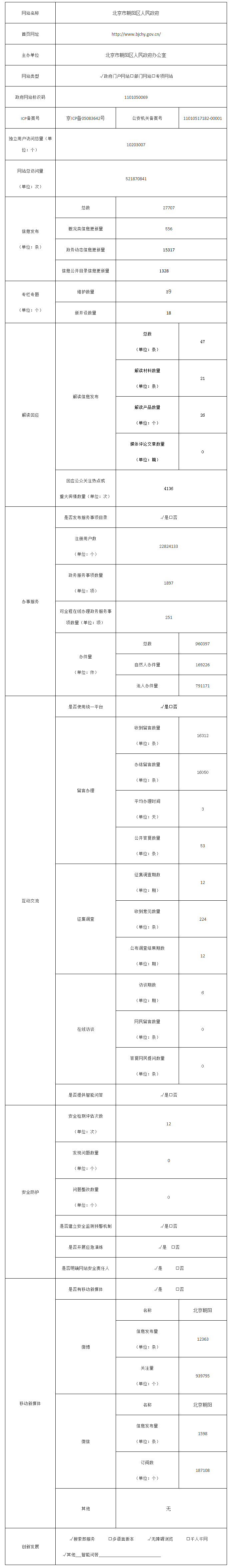 北京市朝阳区人民政府2020年政府网站年度工作报表