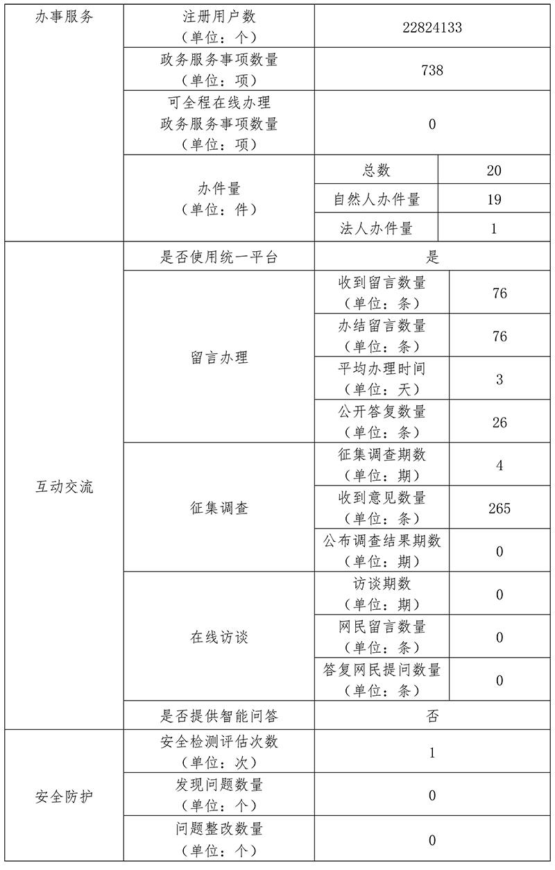 北京市文化市场综合执法总队2020年政府网站年度工作报表