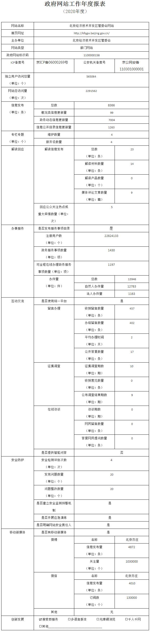北京经济技术开发区管委会2020年政府网站年度工作报表