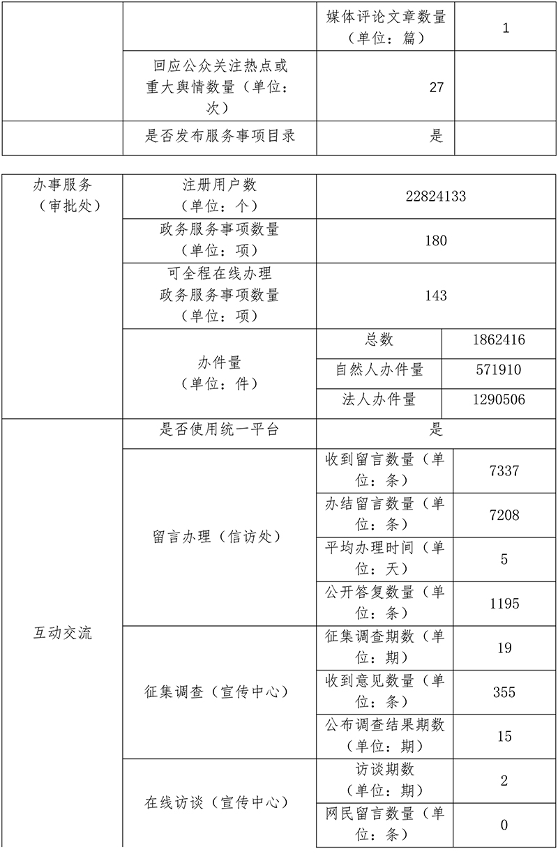 北京市住房和城乡建设委员会2020年政府网站年度工作报表