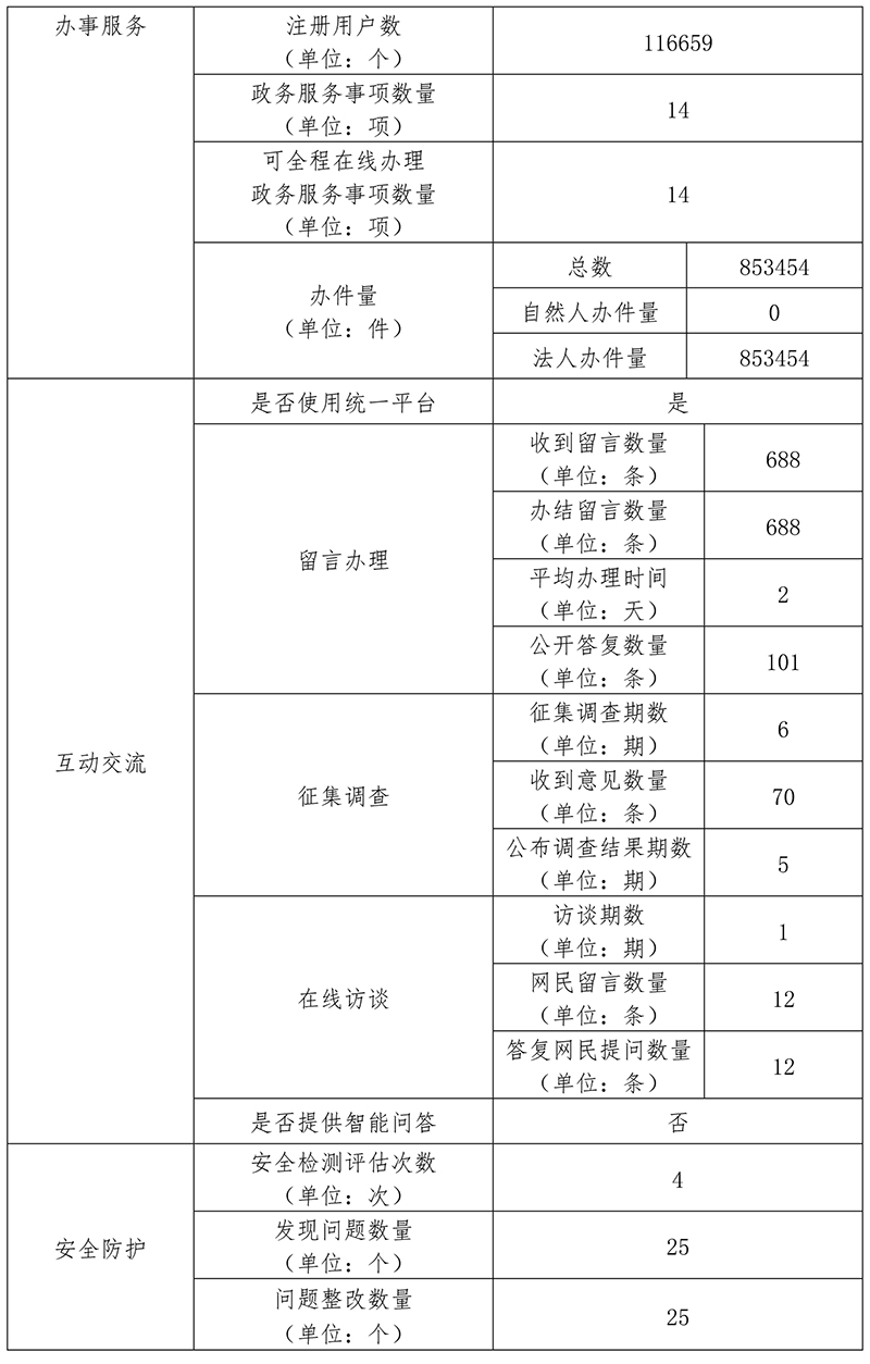 北京市生态环境局2020年政府网站年度工作报表