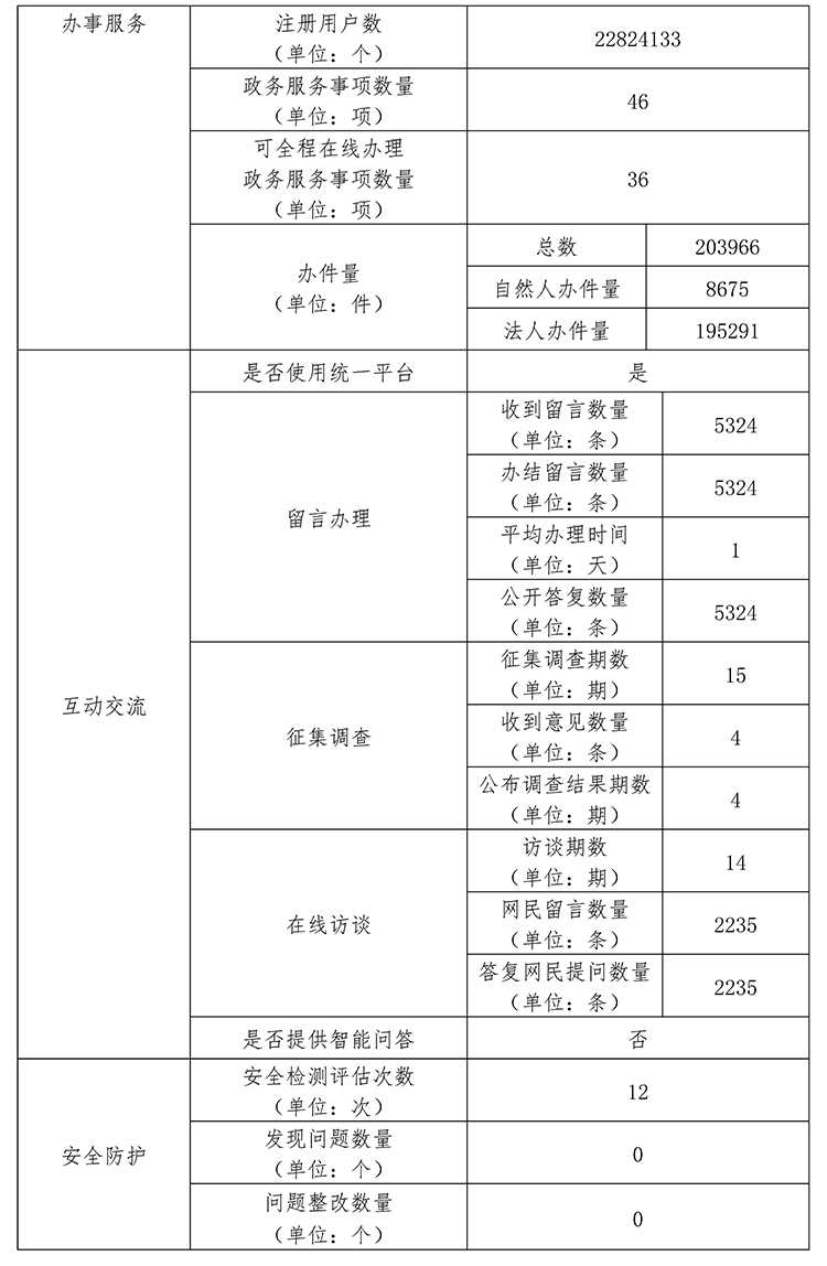 北京市教育委员会2020年政府网站年度工作报表