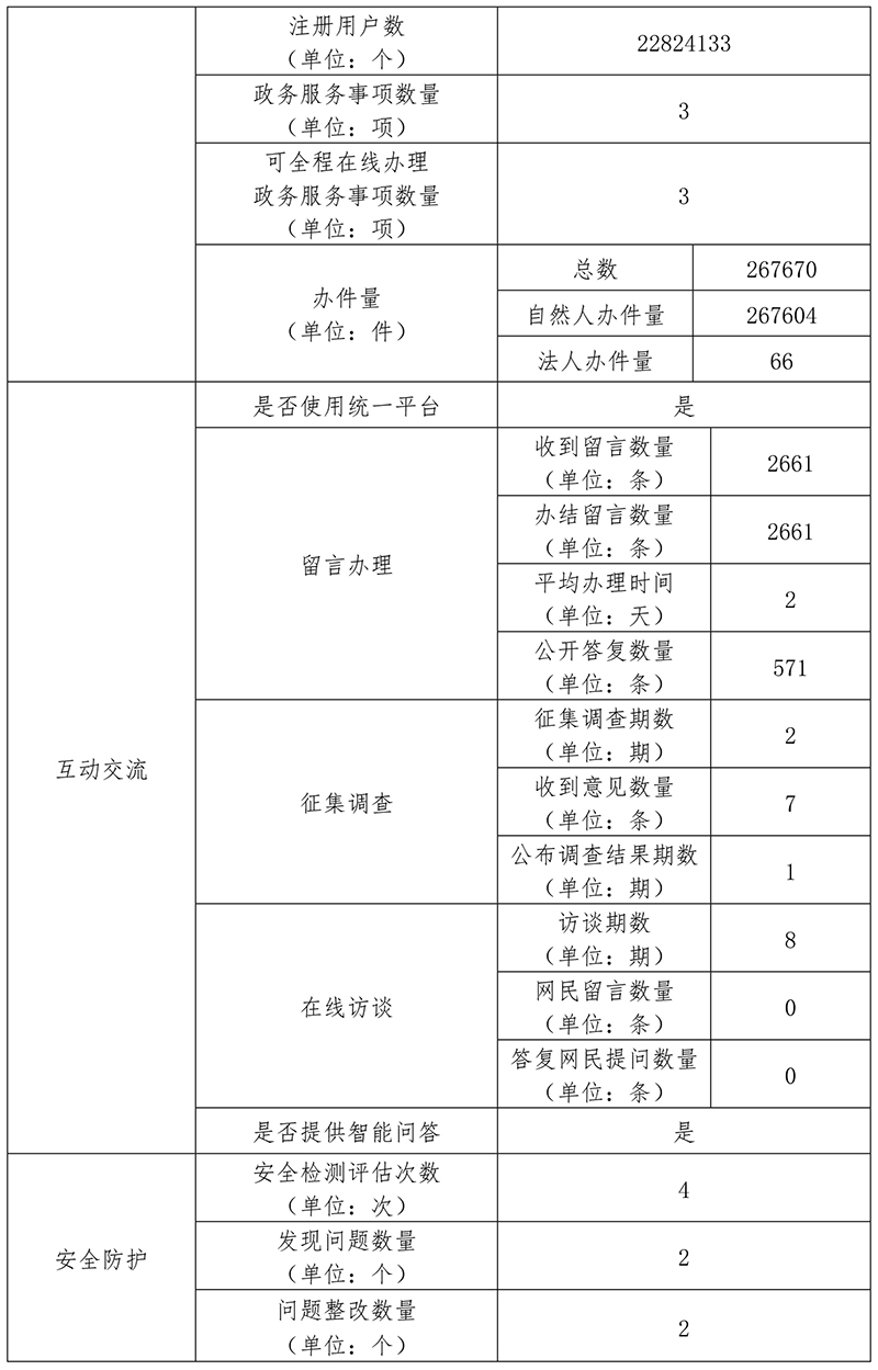 北京市财政局2020年政府网站年度工作报表
