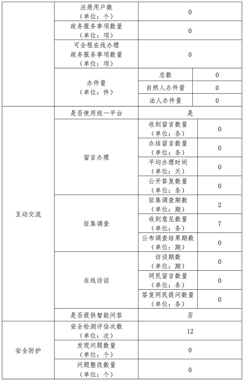 北京市信访办公室2020年政府网站年度工作报表