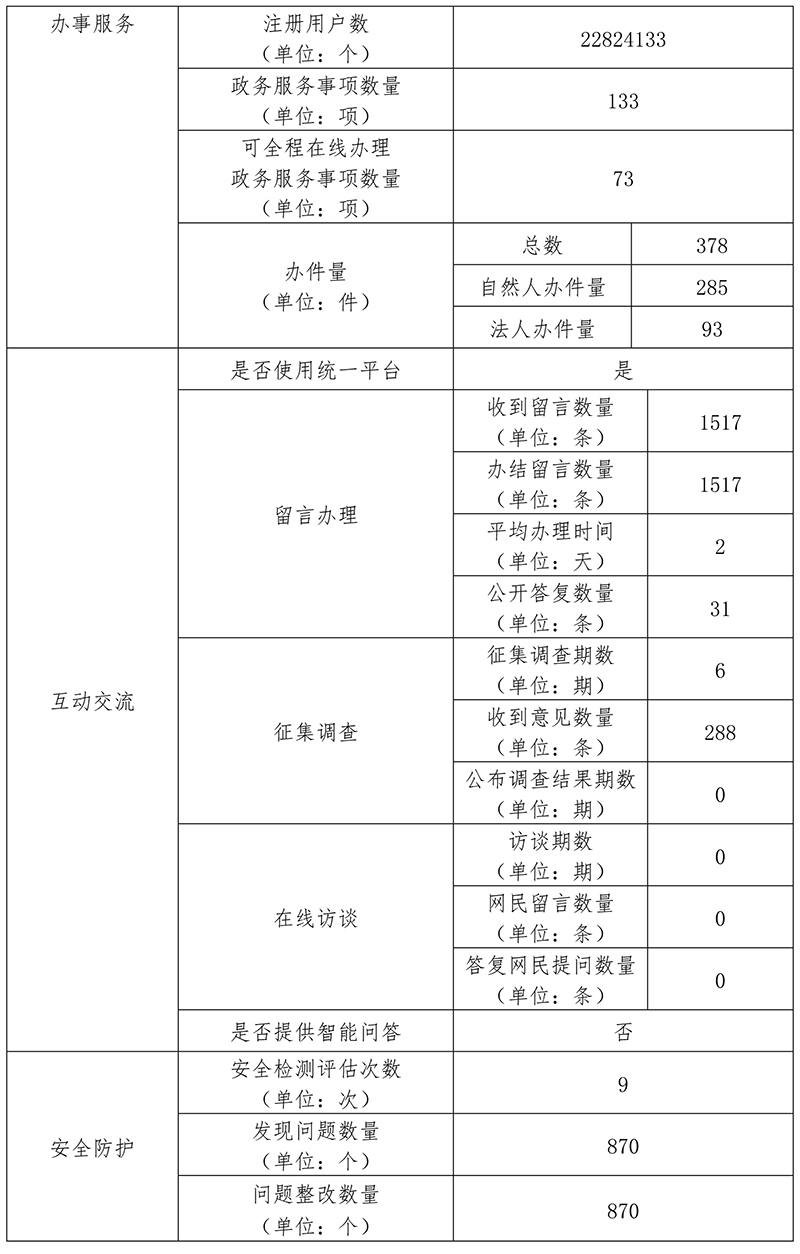 北京市卫生健康委员会2020年政府网站年度工作报表