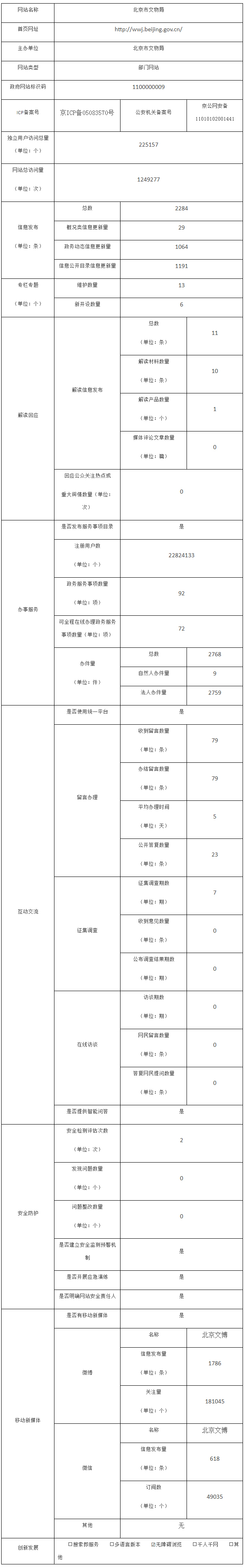 北京市文物局2020年政府网站年度工作报表