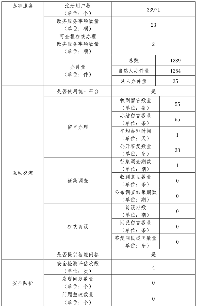 北京市中医管理局2020年政府网站年度工作报表