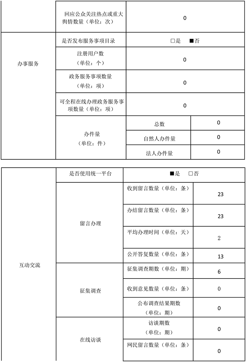 北京市重点站区管理委员会2020年政府网站年度工作报表