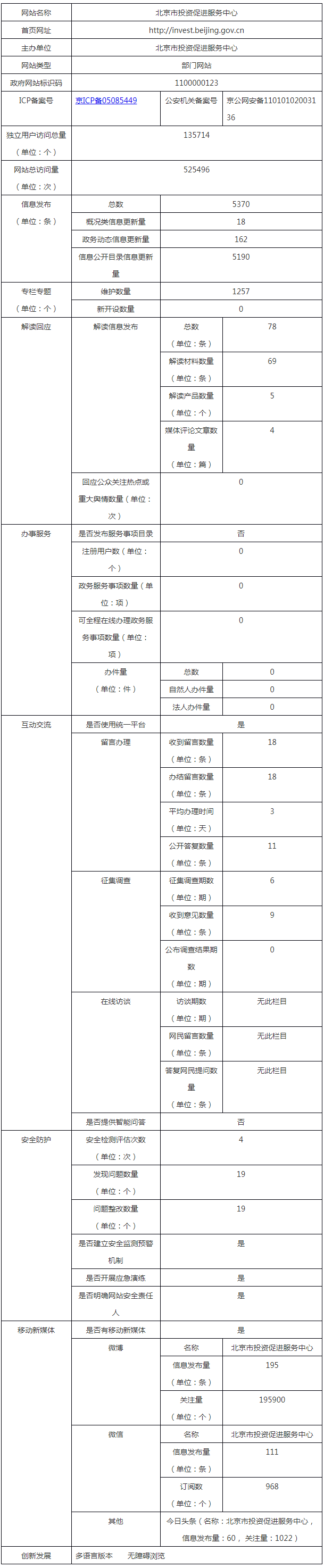 北京市投资促进服务中心2020年政府网站年度工作报表