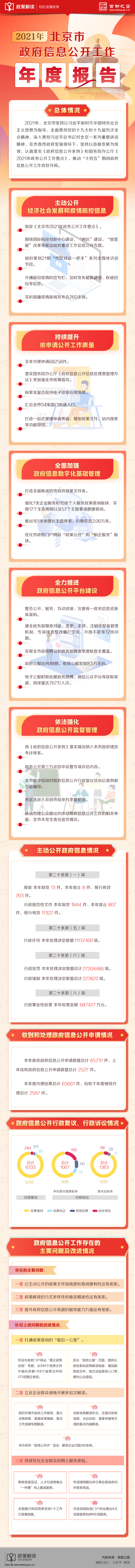 2021年北京市政府信息公开工作年度报告解读