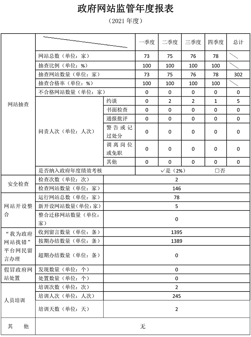 北京市2021年度政府网站监管报表