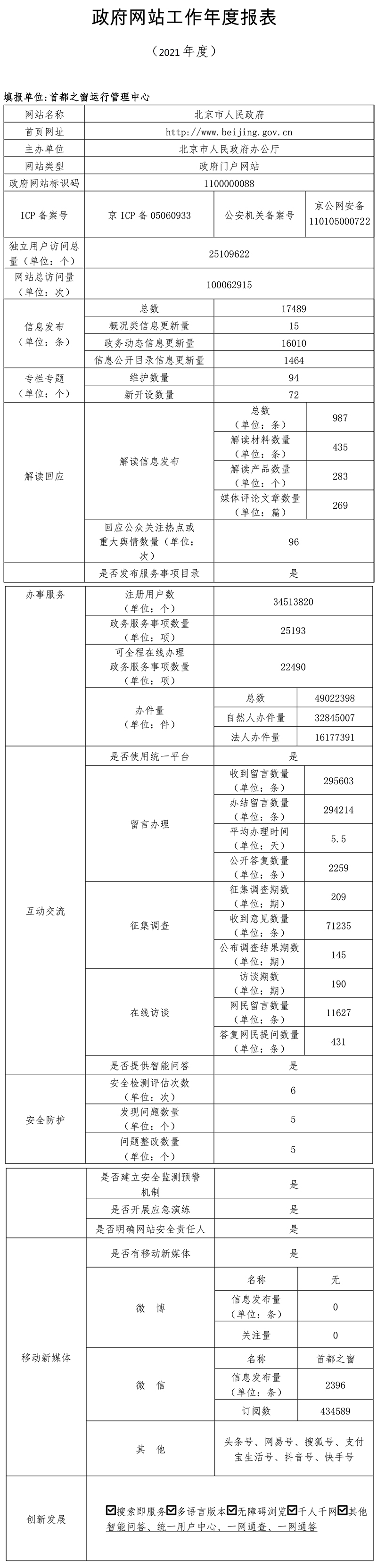 北京市人民政府门户网站2021年度工作报表
