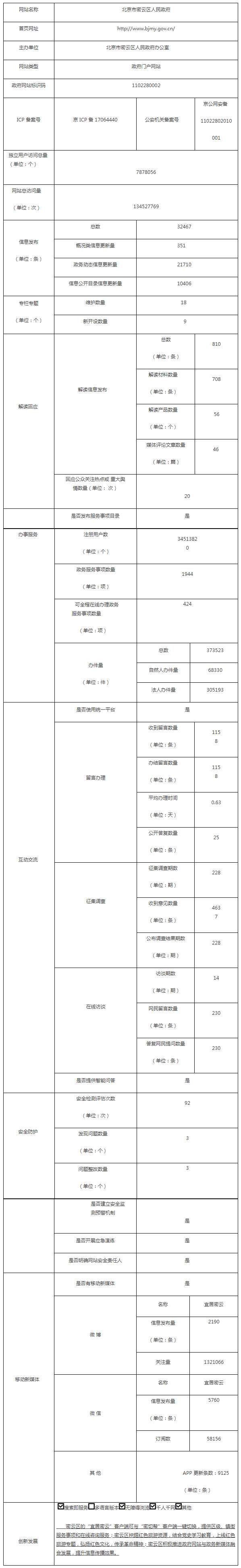 北京市密云区人民政府2021年政府网站年度工作报表
