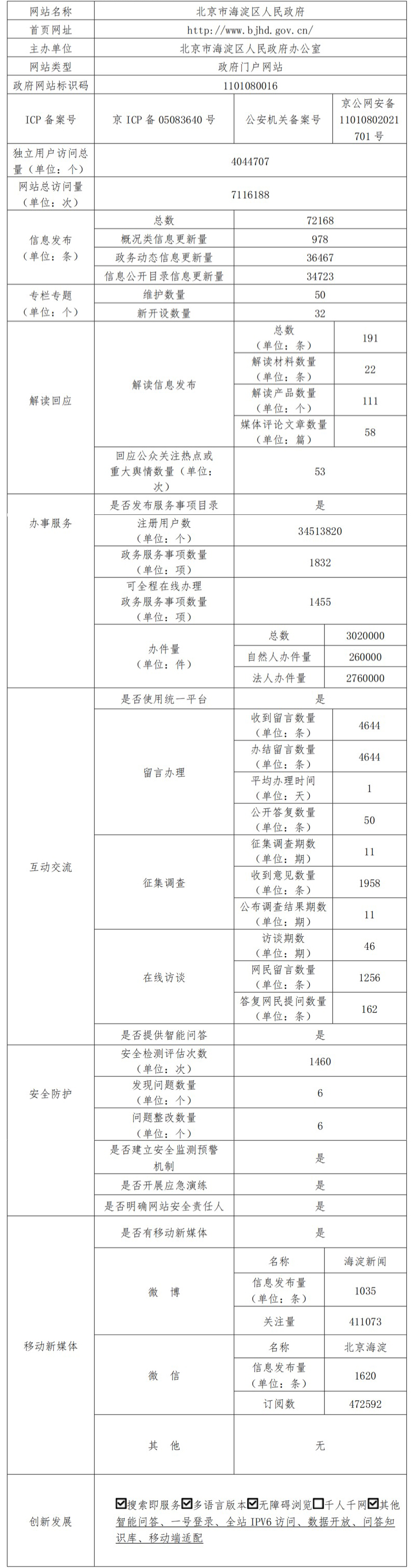 北京市海淀区人民政府2021年政府网站年度工作报表