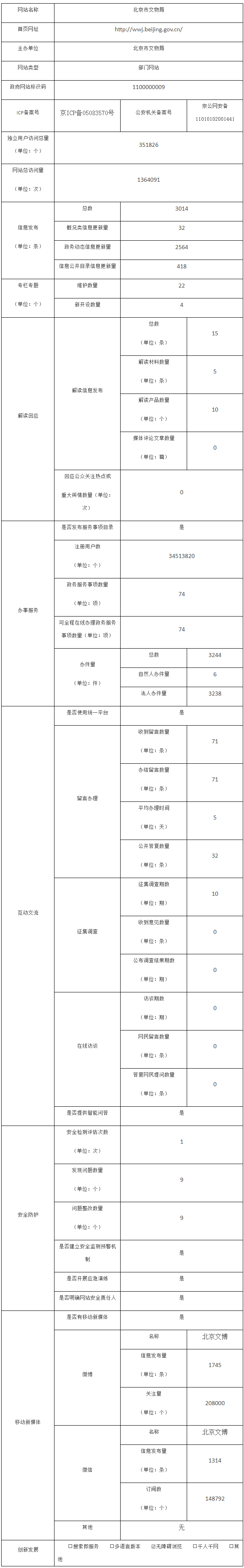 北京市文物局2021年政府网站年度工作报表