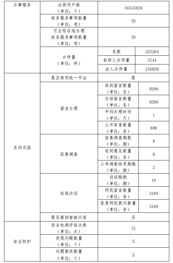 北京市教育委员会2021年政府网站年度工作报表
