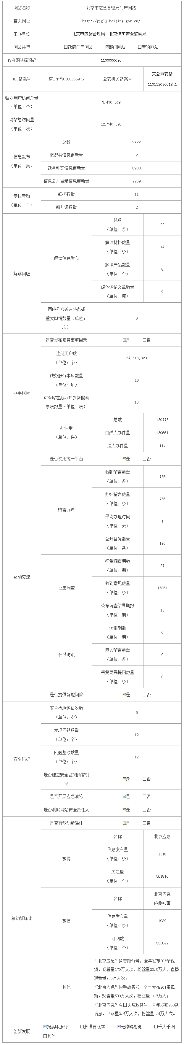 北京市应急管理局2021年政府网站年度工作报表