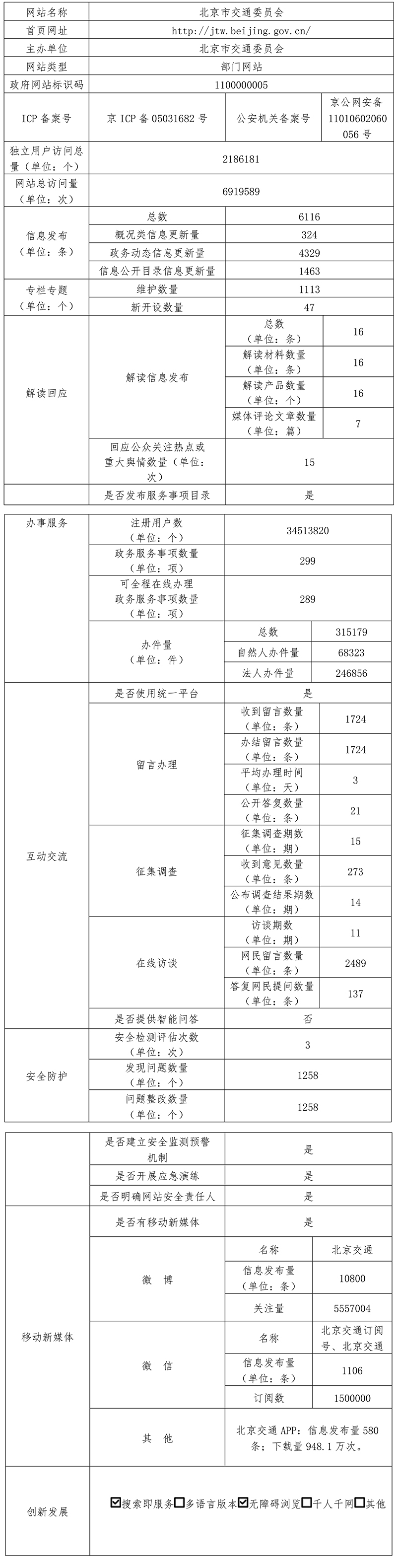 北京市交通委员会2021年政府网站年度工作报表