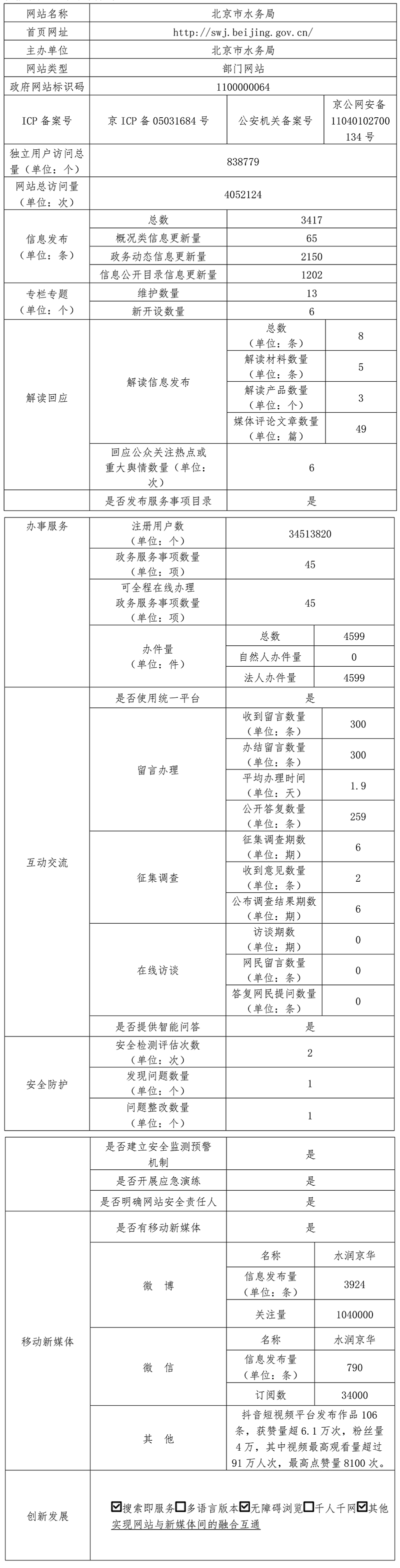 北京市水务局2021年政府网站年度工作报表