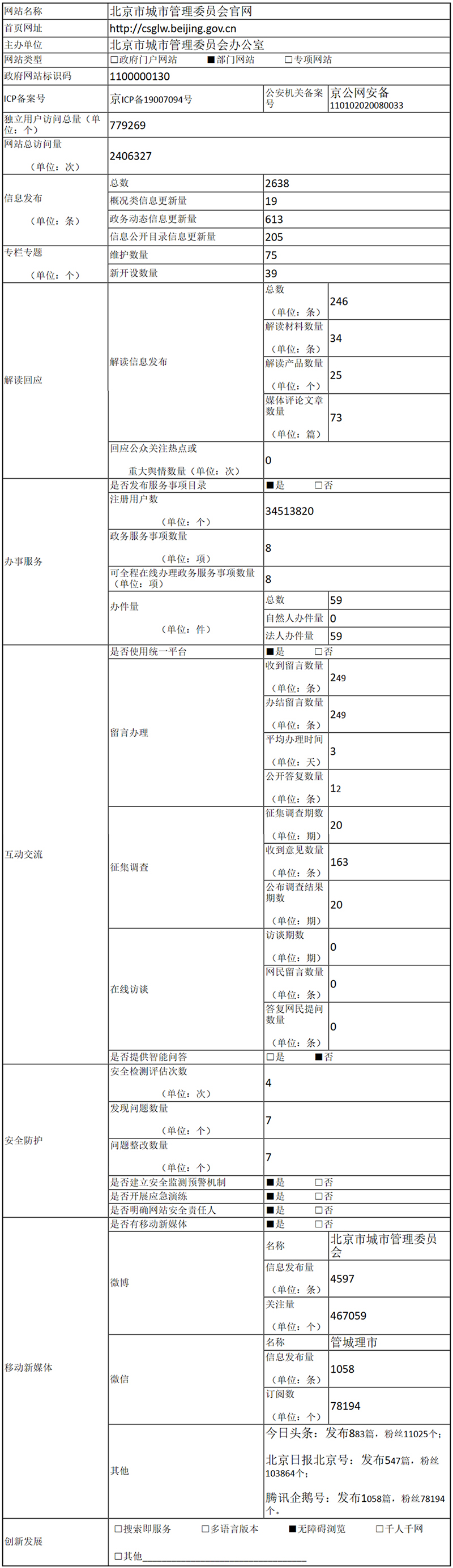 北京市城市管理委员2021年政府网站年度工作报表