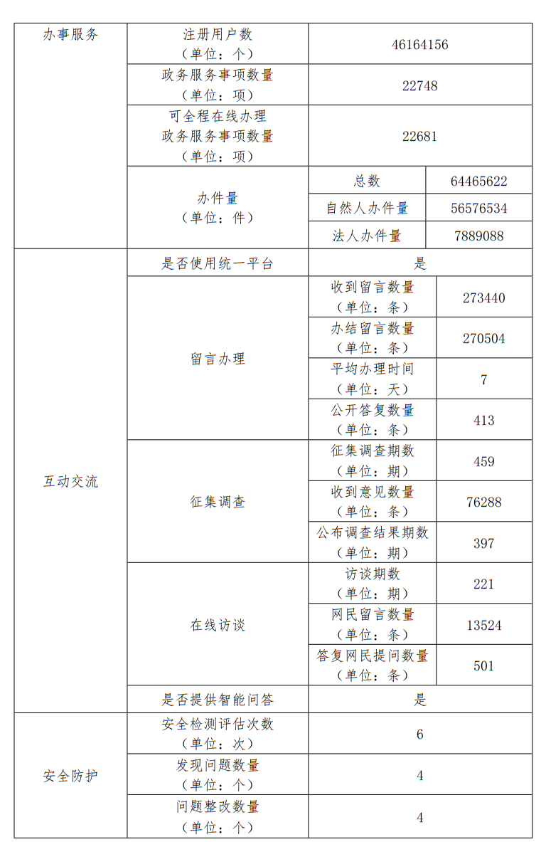 北京市人民政府门户网站2022年度工作报表