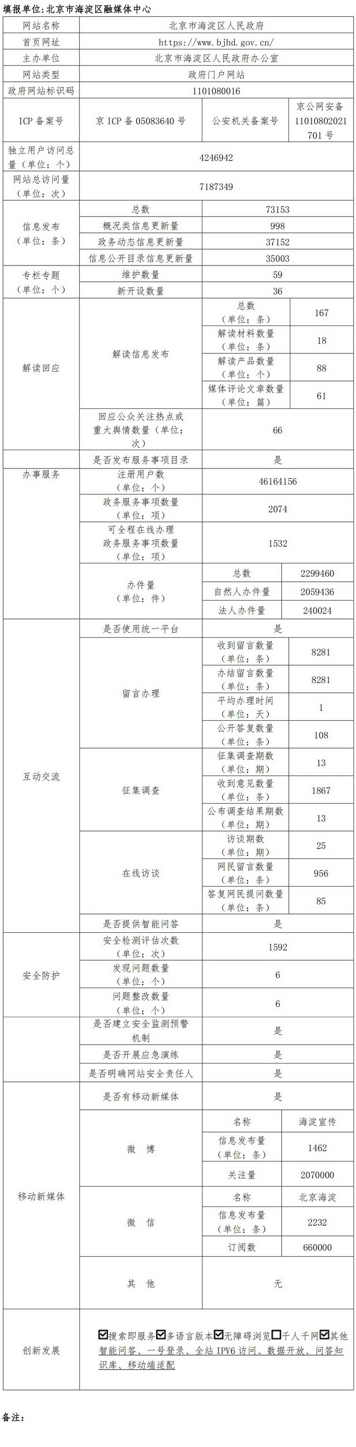 北京市海淀区人民政府2022年政府网站年度工作报表