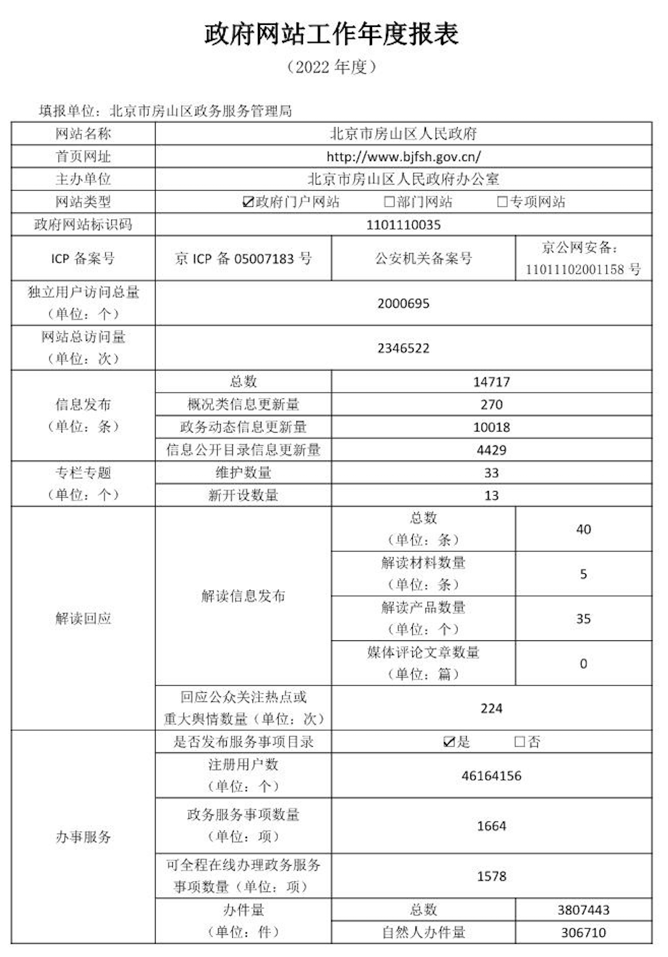 北京市房山区人民政府2022年政府网站年度工作报表