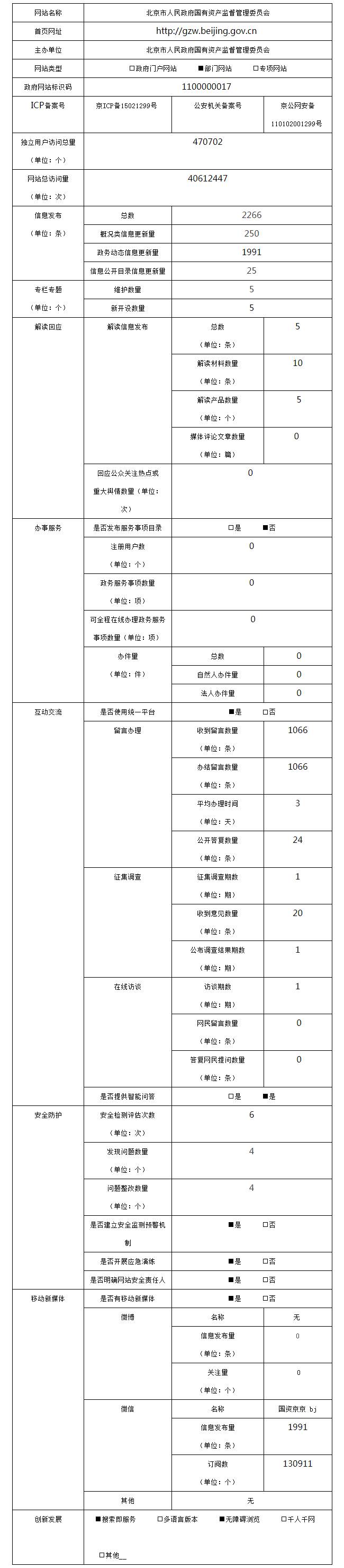 北京市人民政府国有资产监督管理委员会2022年政府网站年度工作报表