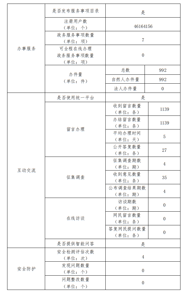 北京市退役军人事务局2022年政府网站年度工作报表