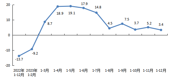 全市房地产开发企业本年到位资金增速