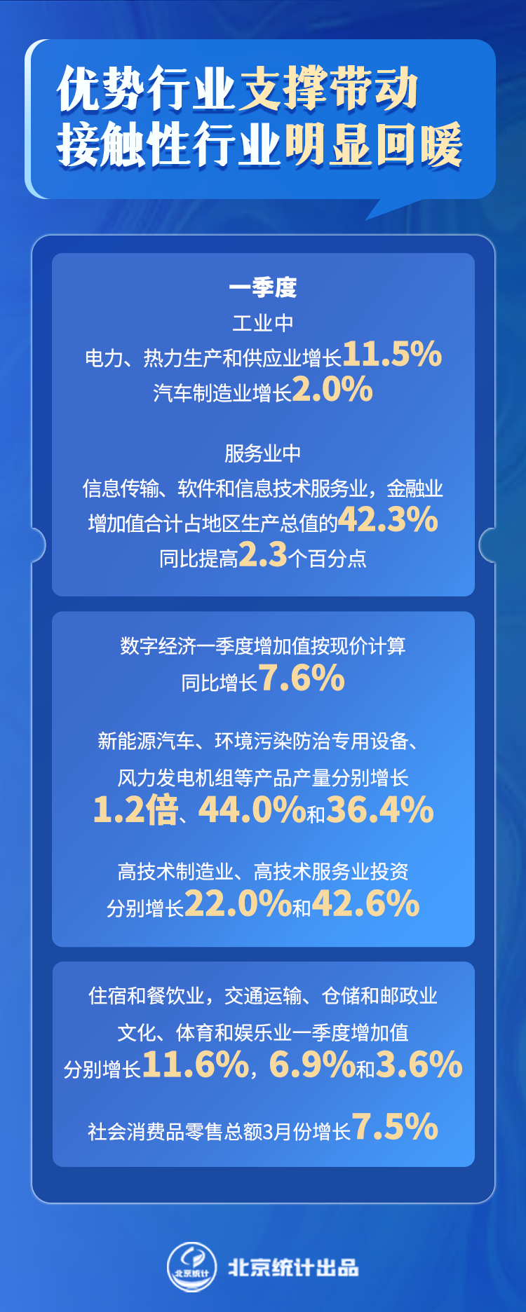 优势行业支撑带动，接触性行业明显回暖