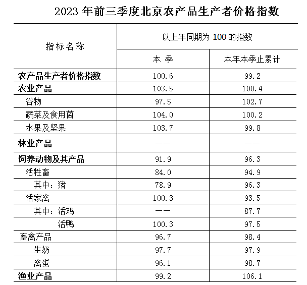 2023年前三季度北京农产品生产者价格同比下降0.8%