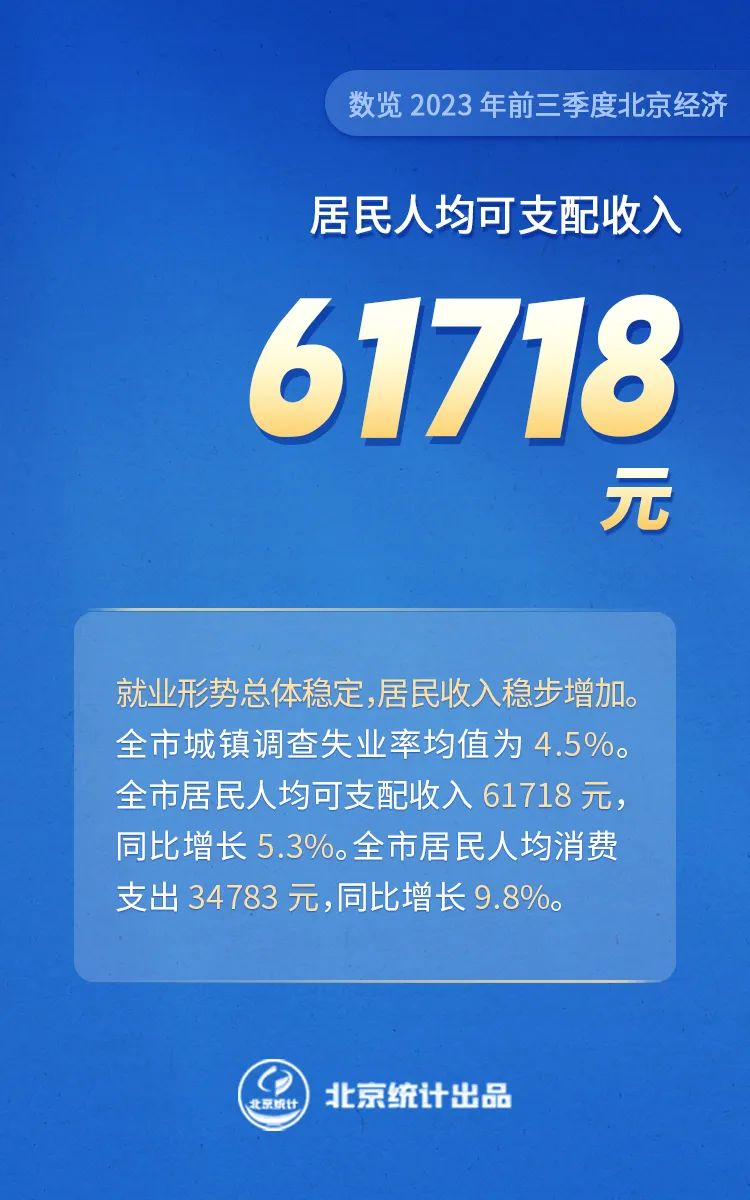 数览2023年前三季度北京经济——居民人均可支配收入61718元