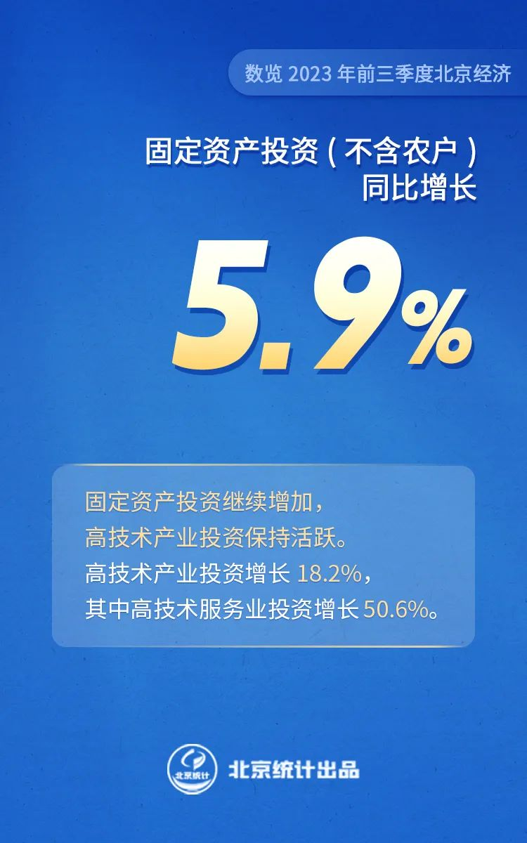 数览2023年前三季度北京经济——固定资产投资（不含农户）同比增长5.9%