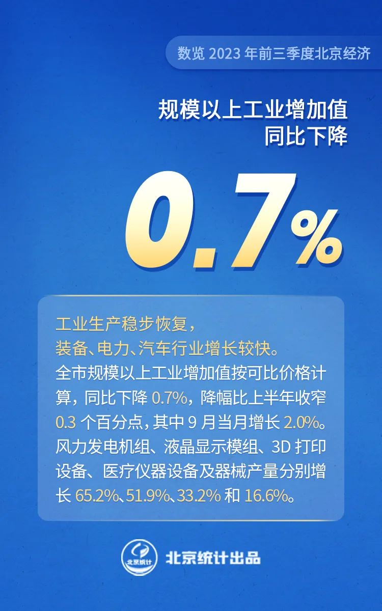 数览2023年前三季度北京经济——规模以上工业增加值同比下降0.7%