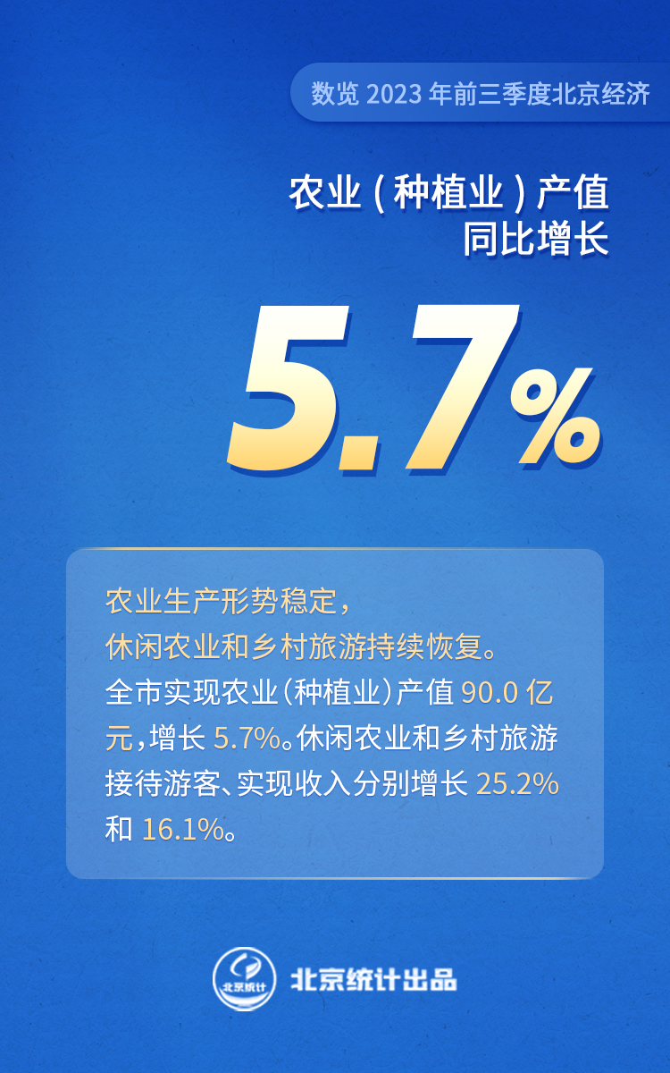 数览2023年前三季度北京经济——农业（种植业）产值90.0亿元同比增长5.7