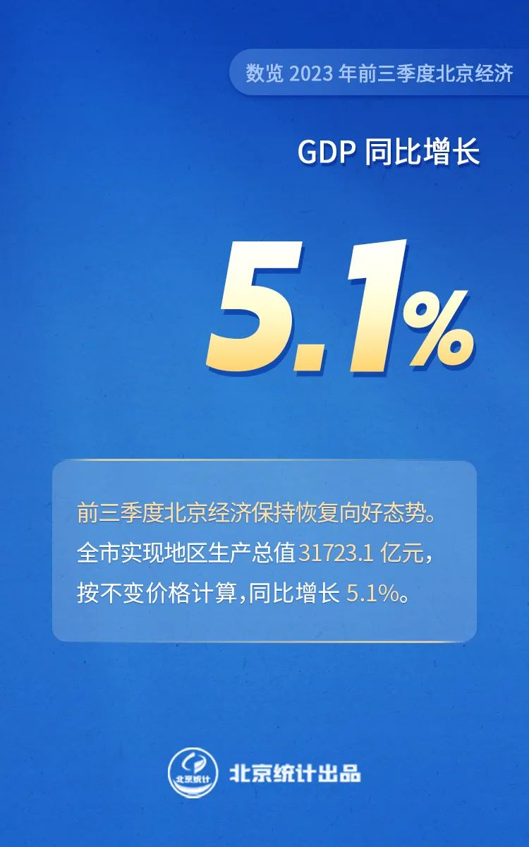 数览2023年前三季度北京经济——GDP同比增长5.1%