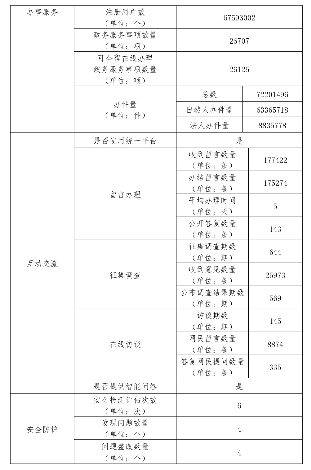 北京市人民政府门户网站2023年度工作报表