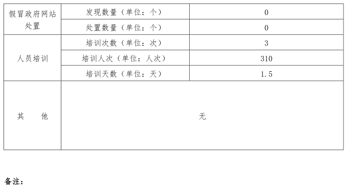 北京市2023年度政府网站监管报表