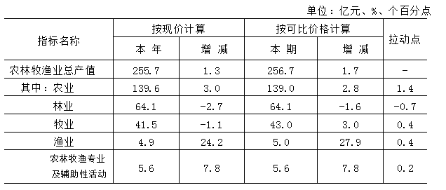  2024年北京市农林牧渔业总产值
