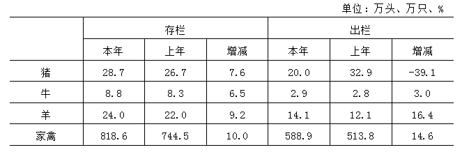 2024年主要畜禽存出栏情况