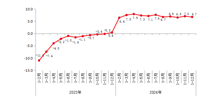 2023年以来规上工业增加值增速