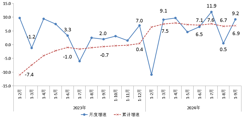 2023年以来规模以上工业增加值增速 单位：%