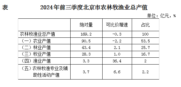 农林牧渔业总产值小幅下降 农业生产总体稳定——2024年前三季度北京农业经济运行情况解读