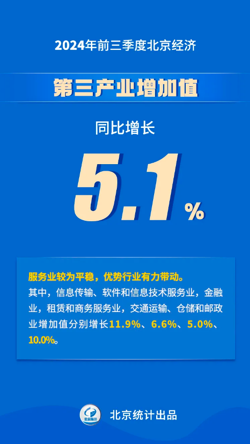 八组数据看2024年前三季度北京经济运行情况——第三产业增加值