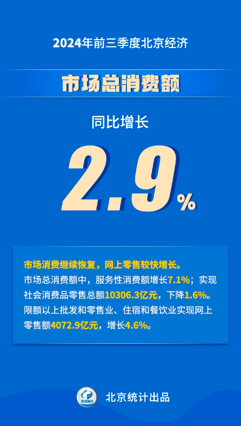 八组数据看2024年前三季度北京经济运行情况——市场总消费额